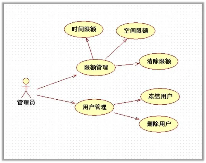 【netdisk】一、01_项目背景、需求与业务