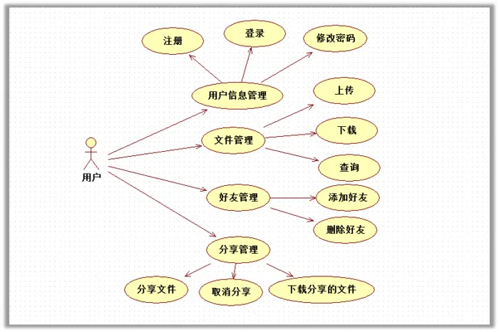 【netdisk】一、01_项目背景、需求与业务