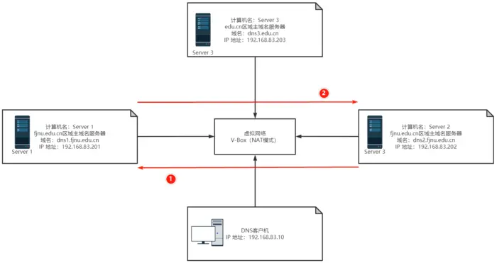 【Windows Server 2019】DNS服务器的配置与管理——主、辅域名服务器