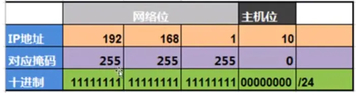 【Linux网络基础】网络子网划分基础知识（IP地址，子网）
