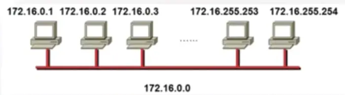 【Linux网络基础】网络子网划分基础知识（IP地址，子网）