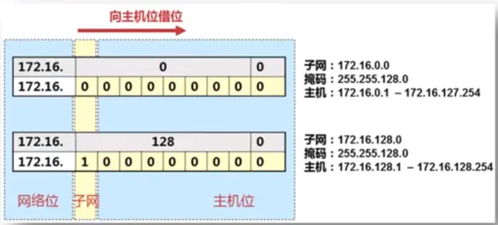 【Linux网络基础】网络子网划分基础知识（IP地址，子网）