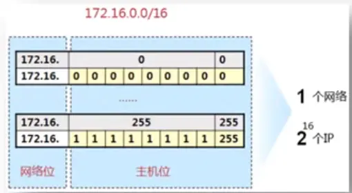 【Linux网络基础】网络子网划分基础知识（IP地址，子网）