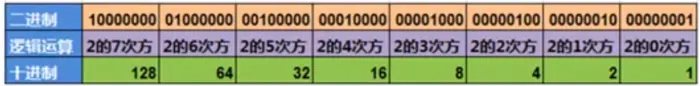 【Linux网络基础】网络子网划分基础知识（IP地址，子网）