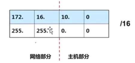 【Linux网络基础】网络子网划分基础知识（IP地址，子网）