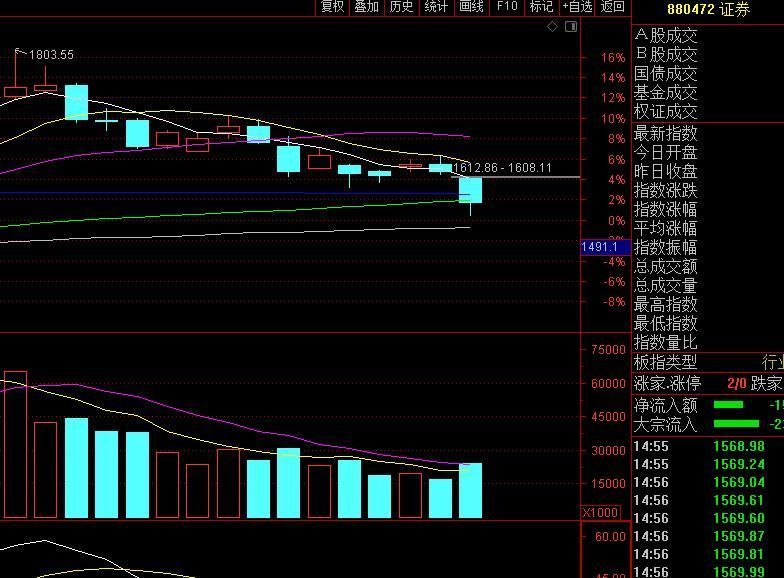 关于先涨后跌股票怎么样的信息