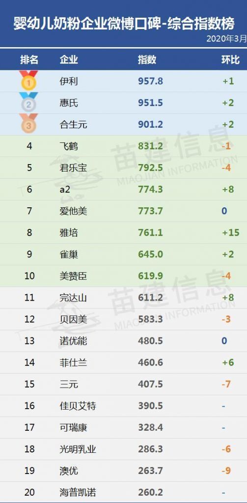 奶粉销量排行榜(中国奶粉销量排行榜)