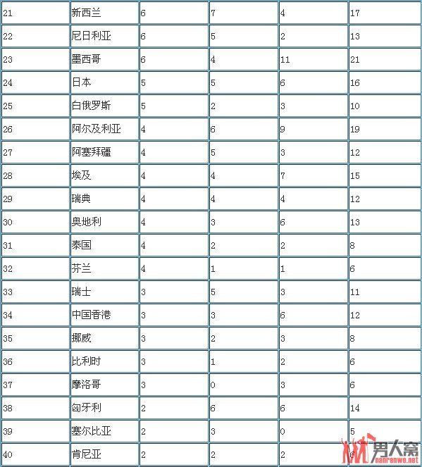 奖牌榜残奥会(东京残奥会实时奖牌榜)