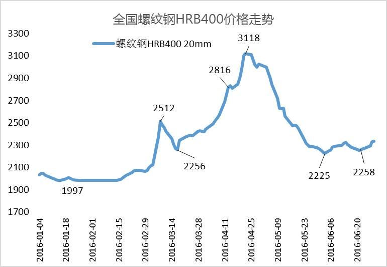 最新钢价行情走势(我的钢铁网今日价格)