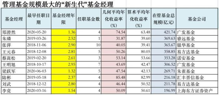 新基金经理十大排名及代表基金的简单介绍