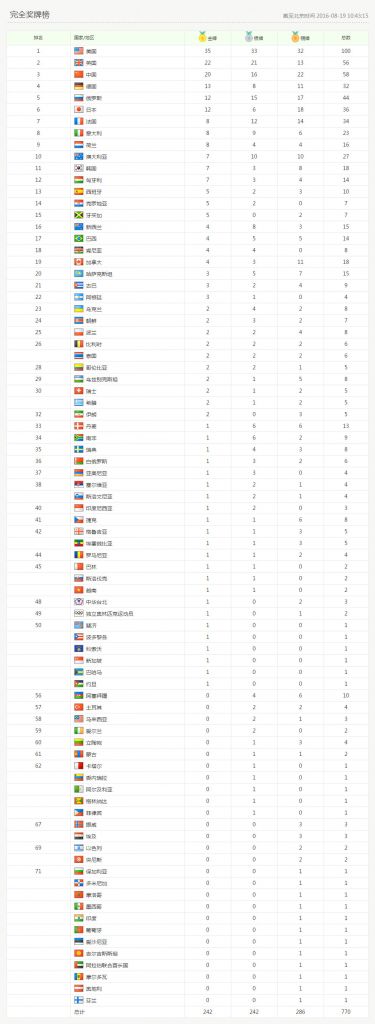 东京残奥会奖牌榜实时(东京残奥会奖牌榜排名实时)