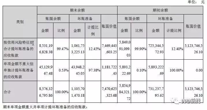 坏账准备期初余额在哪(坏账准备期初余额在哪里)