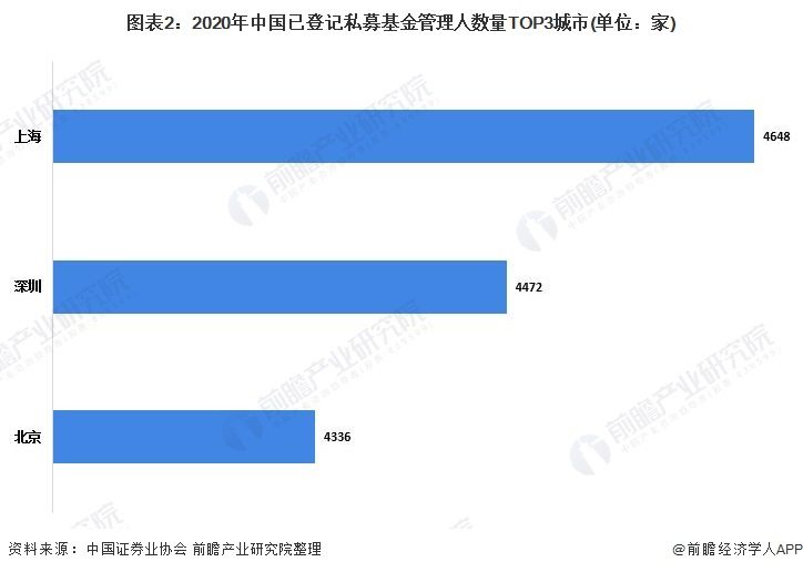 包含中国私基基金行业历程的词条