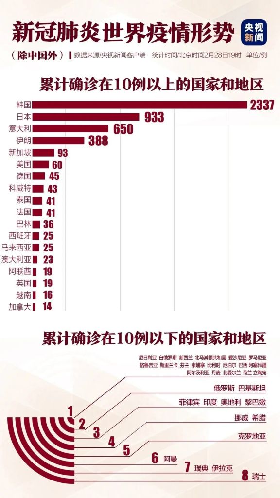 新冠肺炎疫情最新实时分布图的简单介绍