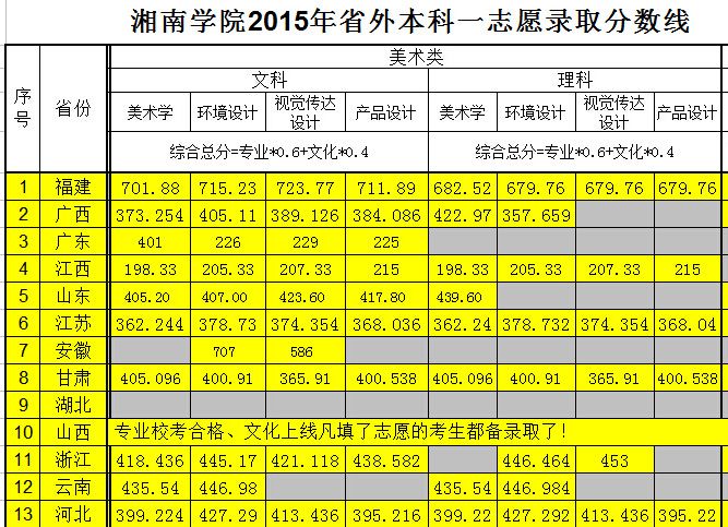 包含怎么看第一志愿有没有被录取的词条