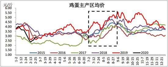 鸡蛋价格近期走势(染料中间体价格近期走势)