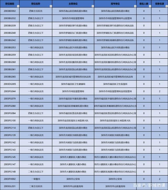 深圳市考统计人数在哪里看(2020年深圳市公务员考试)