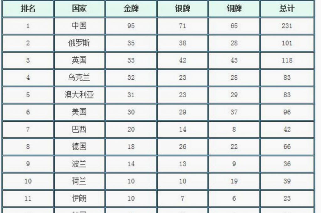 金牌榜残奥会金牌榜(忏悔金牌榜残奥会金牌榜)