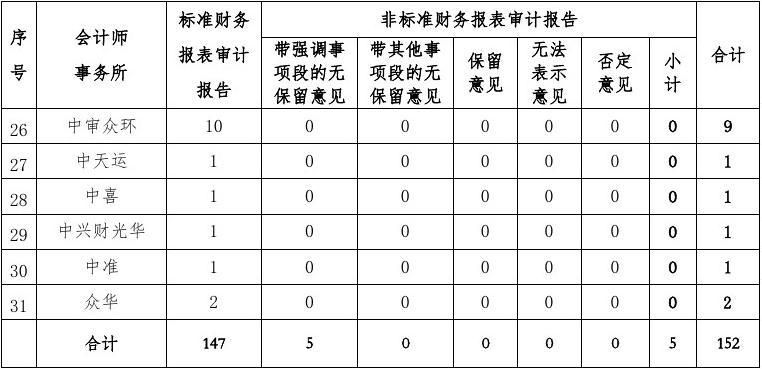 财务审计中数据调整(财务审计软件数据如何导入)