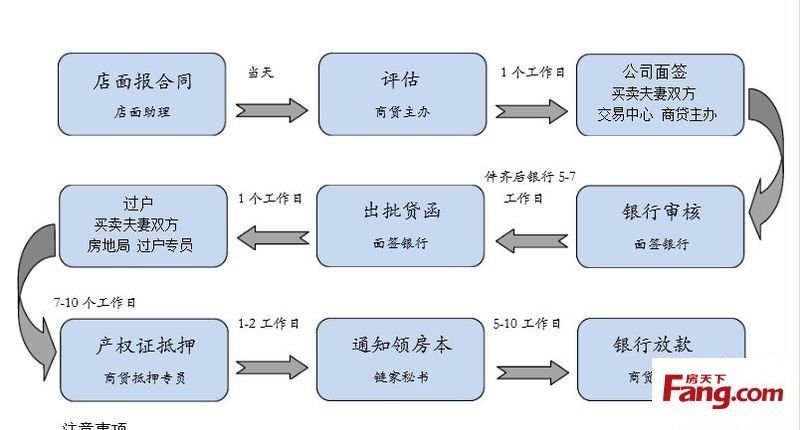 买房的贷款流程是怎么样的的简单介绍