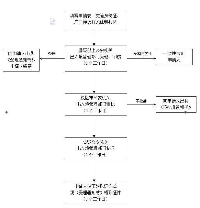 中原区护照办理在哪里的简单介绍