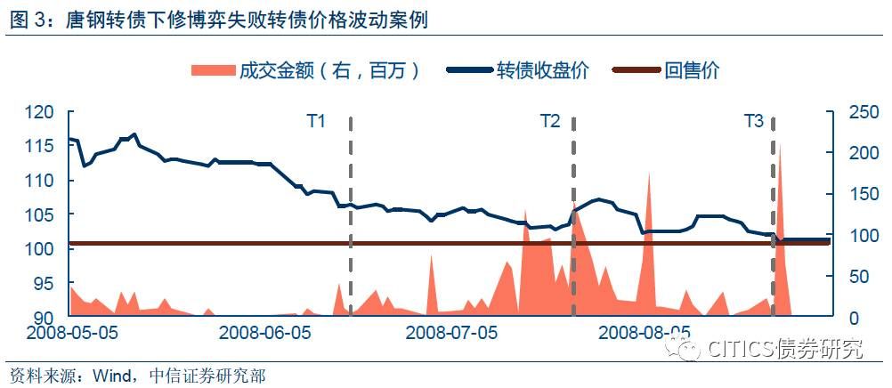 转债是转股价吗(转债的转股价下调是好不好)