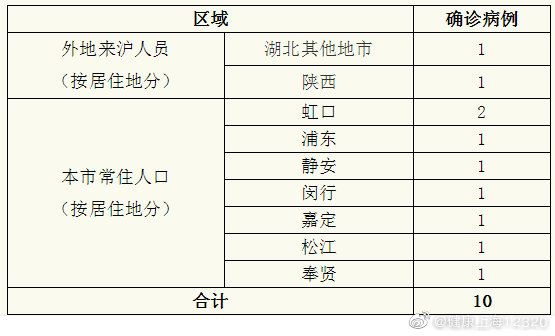 今日上海各区新增病例情况的简单介绍