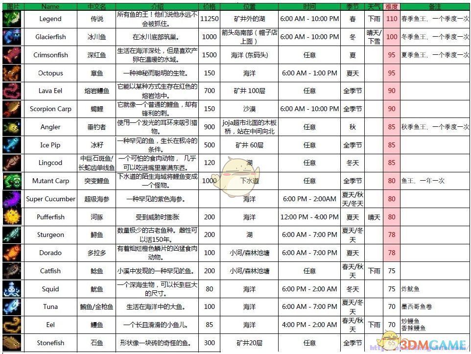 星露谷物语白鲑在哪(星露谷物语无力的鲑鱼wiki)