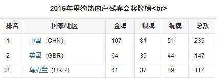 往年残奥会金牌榜(历届奥运奖牌榜总排名)