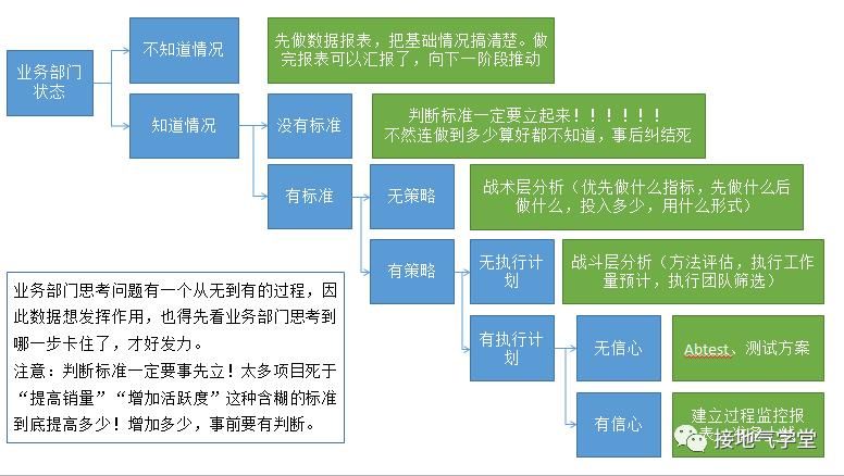 利用数据分析处理问题(大数据分析面临的常见问题)