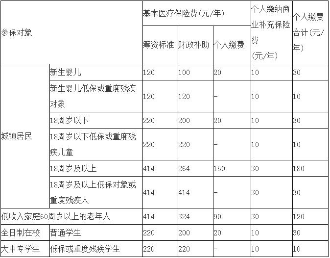 关于居民基本医疗保险的个人缴费标准的信息