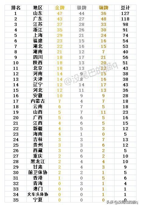 金牌榜36金(奥运金牌榜中国被美国反超)