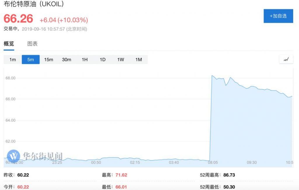 今日原油开盘多少(今日上证指数开盘是多少)