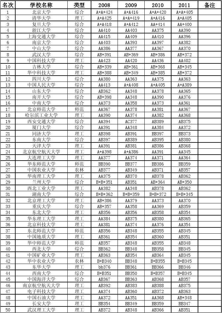 在大学里成绩一般(成绩一般上什么大学好)