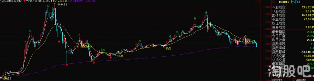大盘实时预测(上证指数2020年预测)