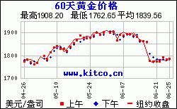 关于最新黄金实时行情走势图的信息