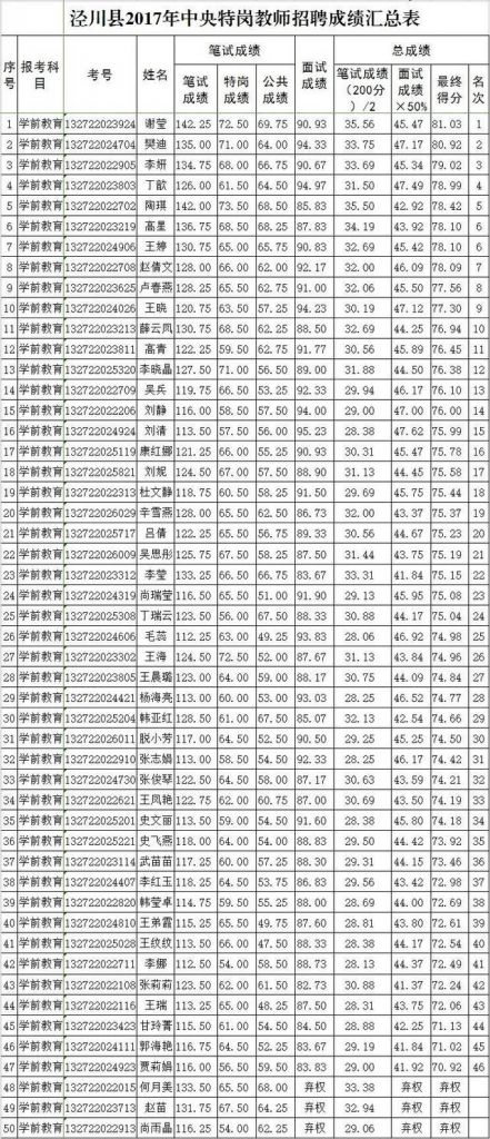 关于中学招聘教师公示的信息