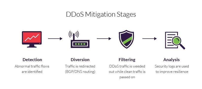 怎么有效阻止ddos(手机数据网络防攻击软件)