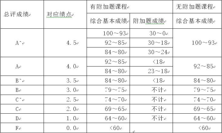 武大一学年允许修多少学分的简单介绍