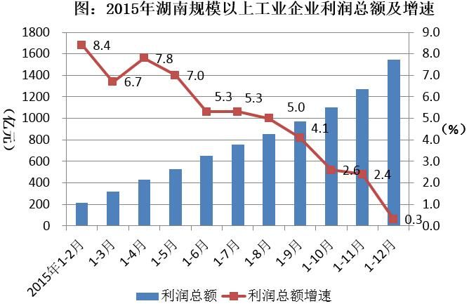 工业利润如何增长(利润总额增加说明什么)