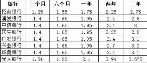 包含银行目前存定期的利率是多少的词条