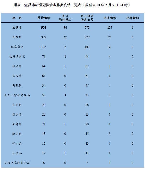 关于湖北昨日新增本土确诊病例的信息