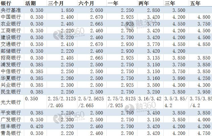 银行半年存定期利率(中国银行利率2020定期)