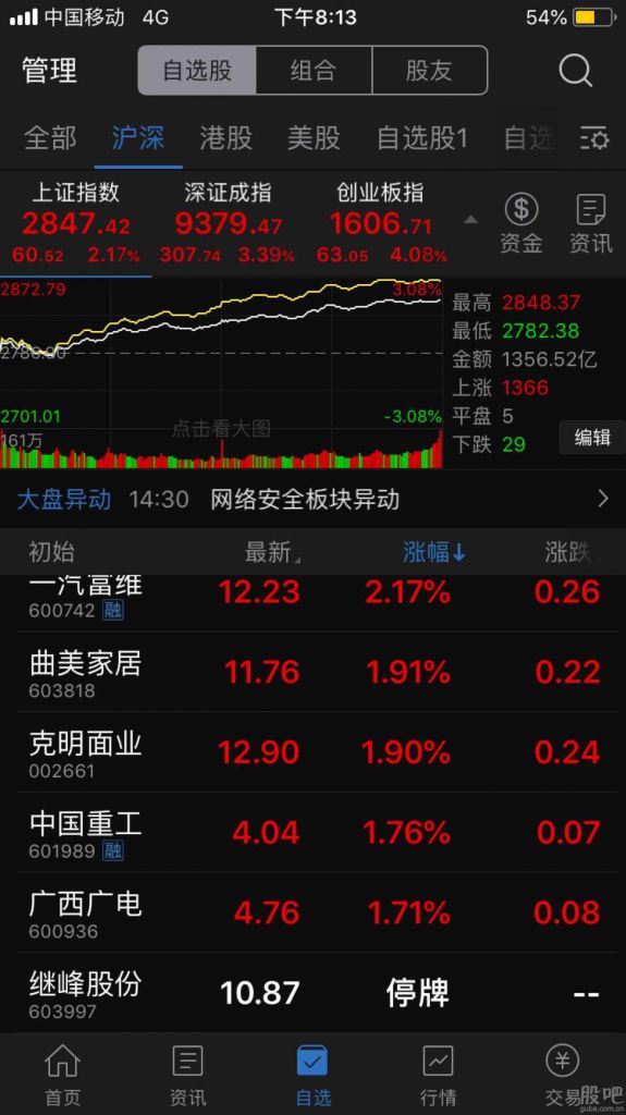 今天大盘涨跌股(今日股市涨跌情况)