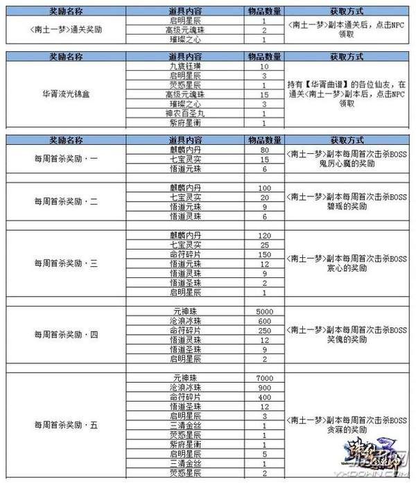 诛仙睿律在哪(诛仙南土副本爆什么)