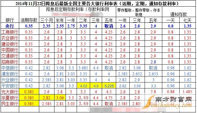 现银行存一年定期利率多少(存款利率2021最新利率表)