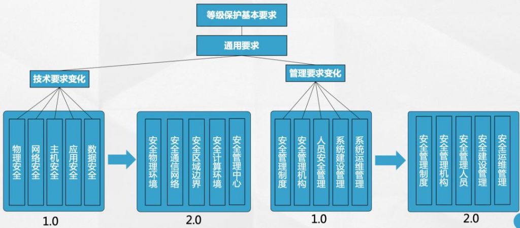 3级等保(三级等保要求)