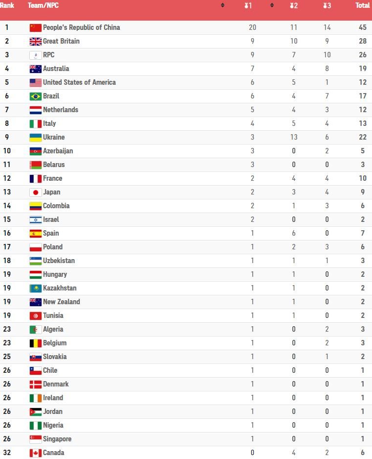 东京残奥会总金牌榜(2020东京残奥会金牌榜)