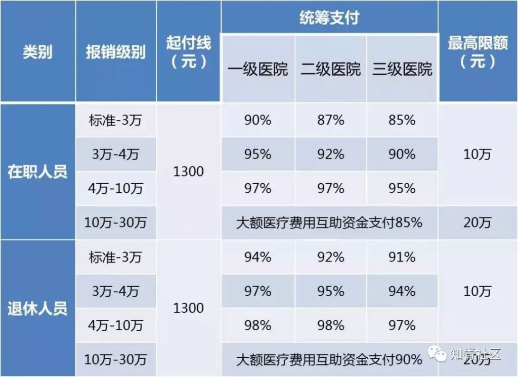 大悟医保在哪里报销(湖北新农合住院报销比例)