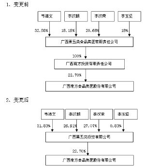 关于公司股东有别人的股份的信息